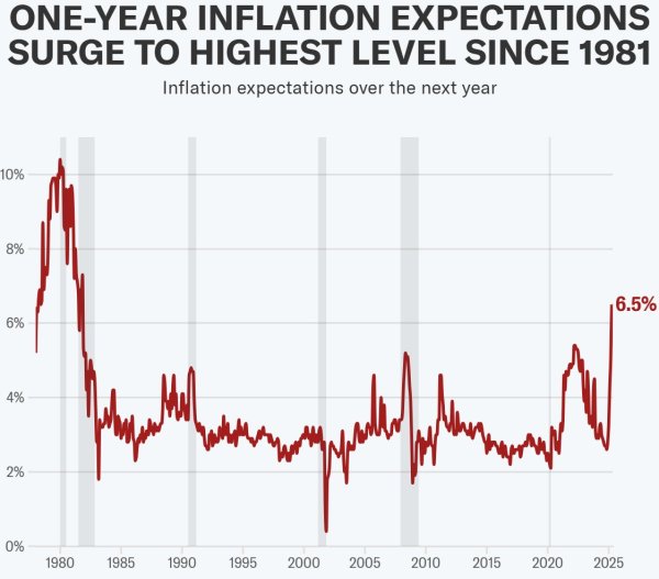 尚求100 解放日关税后美国首波“硬数据”来袭 通胀警报将再次拉响？