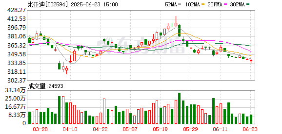 5策略 智能驾驶概念股异动拉升！比亚迪涨停 发生了什么？